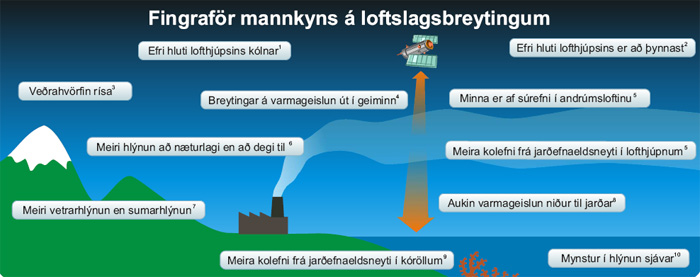 Merkjanleg áhrif mannkyns á loftslag