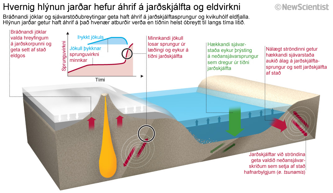 Aukin jarðfræðileg virkni við hnattræna hlýnun