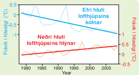 Fingraför mannkyns #7, kólnun í efri hluta lofthjúpsins
