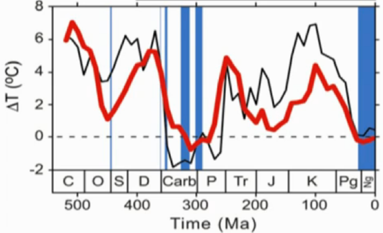 Loftslagsbreytingar, án tölvulíkana og IPCC